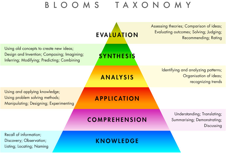 Diagram of Bloom's Taxonomy